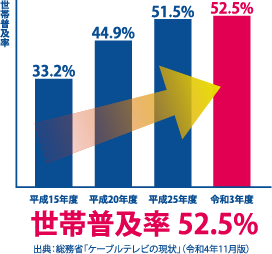 ケーブルテレビ世帯普及率